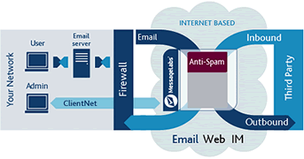MessageLabs Managed Email Anti-Spam for Exchange