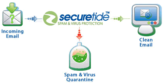 SecureTide Microsoft Exchange Spam Filter